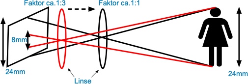 Funktion der Macro Ringe