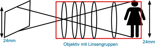 Objektiv mit Linsengruppen